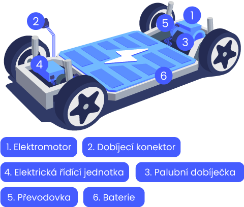 Hlavní části BEV pohonu