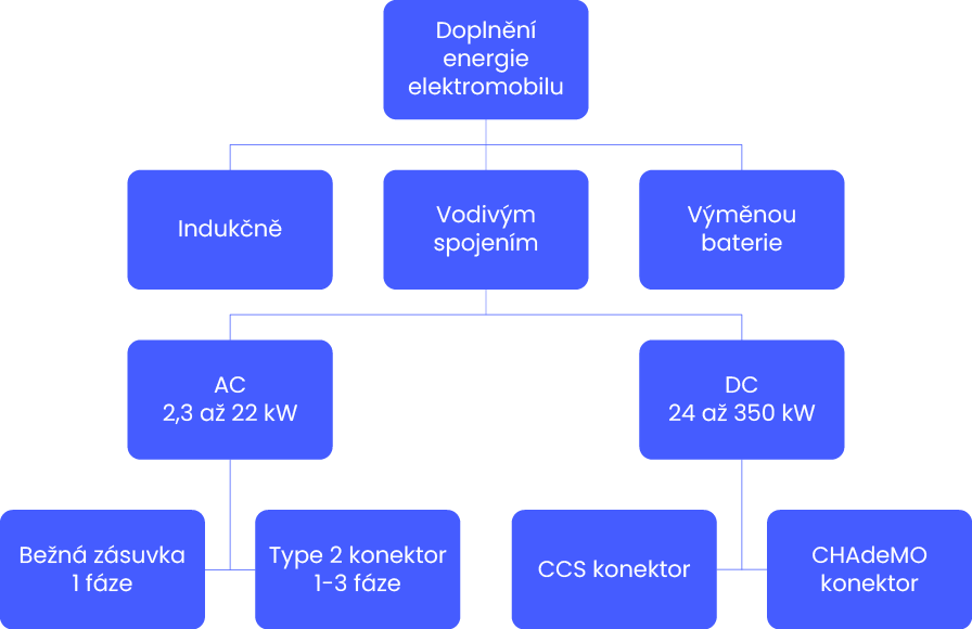 Dobíjecí technologie elektromobilů