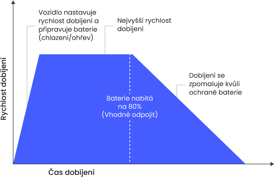 Typický průběh dobíjení
